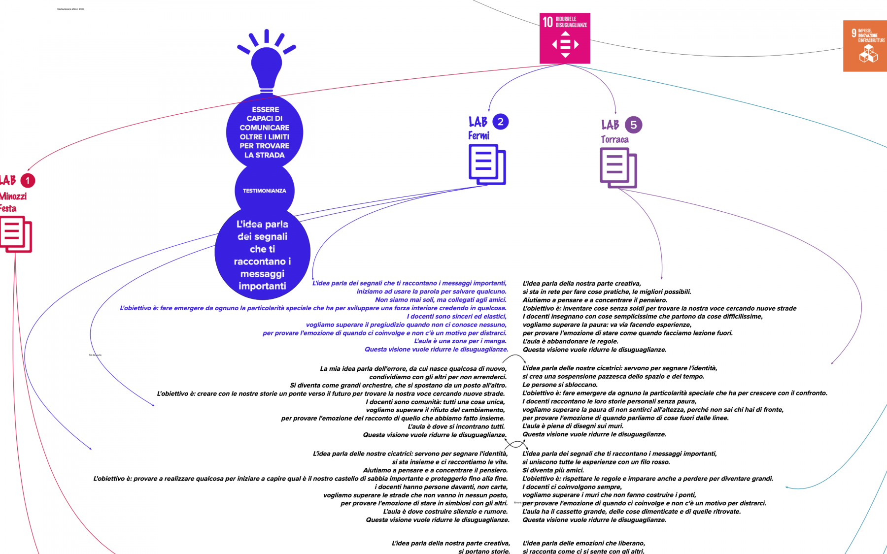 Comunicare oltre i limiti